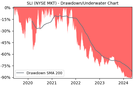 Drawdown / Underwater Chart for Standard Lithium (SLI) - Stock Price & Dividends